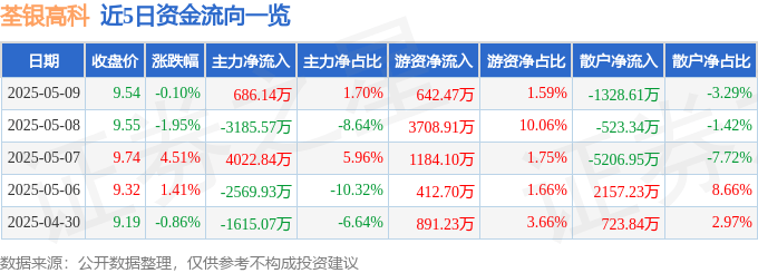 股票行情快报：荃银高科（300087）5月9日主力资金净买入686.14万元