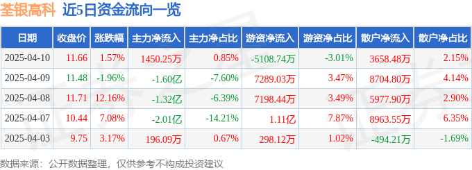股票行情快报：荃银高科（300087）4月10日主力资金净买入1450.25万元