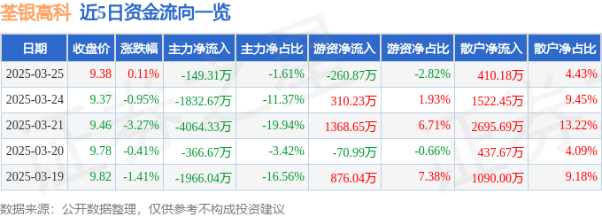 股票行情快报：荃银高科（300087）3月25日主力资金净卖出149.31万元