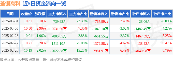 股票行情快报：荃银高科（300087）3月4日主力资金净卖出739.92万元