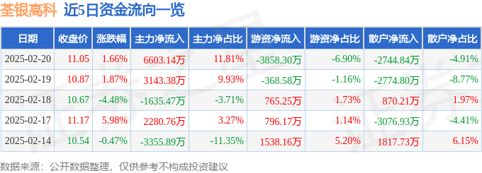 股票行情快报：荃银高科（300087）2月20日主力资金净买入6603.14万元