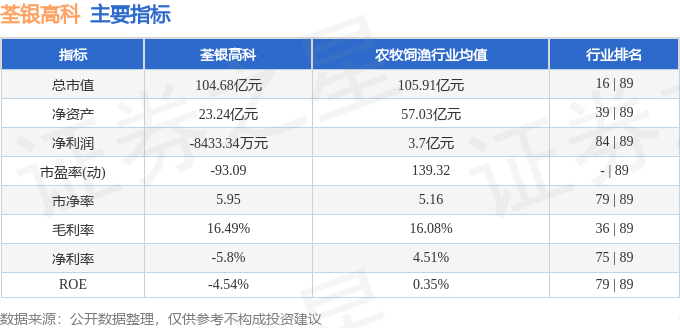 股票行情快报：荃银高科（300087）2月20日主力资金净买入6603.14万元