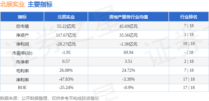 股票行情快报：北辰实业（601588）4月9日主力资金净买入41.43万元
