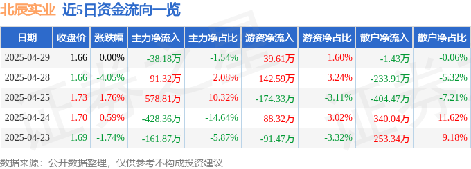 股票行情快报：北辰实业（601588）4月29日主力资金净卖出38.18万元