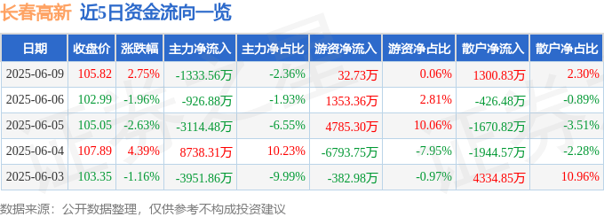 股票行情快报：长春高新（000661）6月9日主力资金净卖出1333.56万元