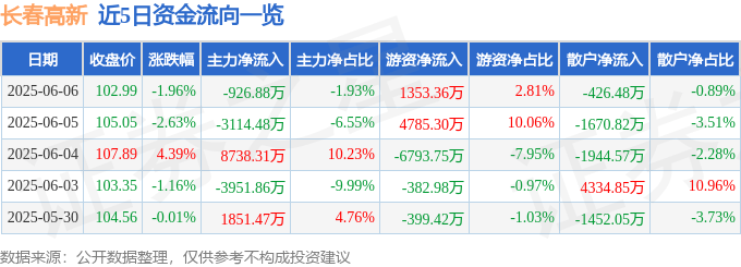 股票行情快报：长春高新（000661）6月6日主力资金净卖出926.88万元