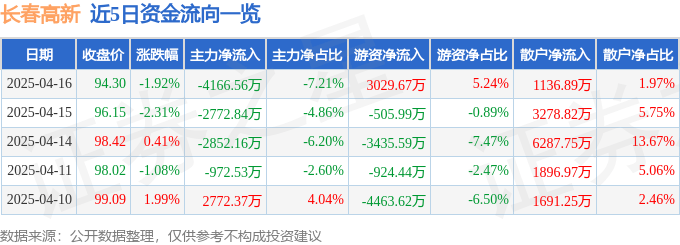 股票行情快报：长春高新（000661）4月16日主力资金净卖出4166.56万元