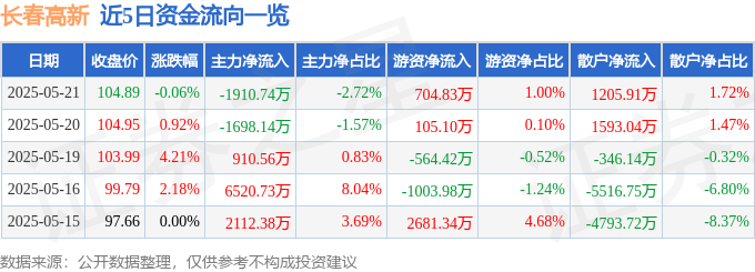 股票行情快报：长春高新（000661）5月21日主力资金净卖出1910.74万元