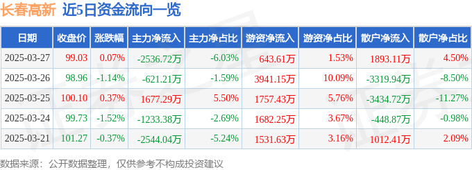 股票行情快报：长春高新（000661）3月27日主力资金净卖出2536.72万元