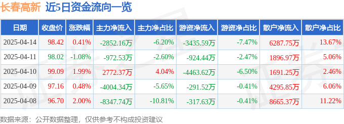 股票行情快报：长春高新（000661）4月14日主力资金净卖出2852.16万元
