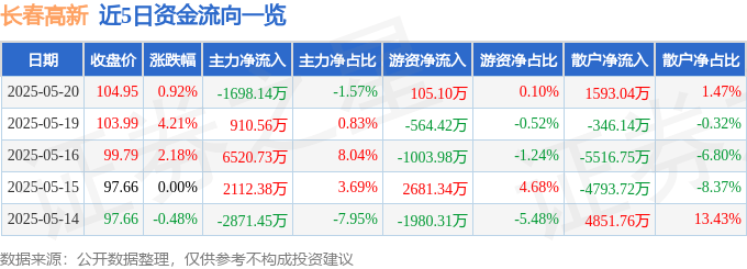 股票行情快报：长春高新（000661）5月20日主力资金净卖出1698.14万元