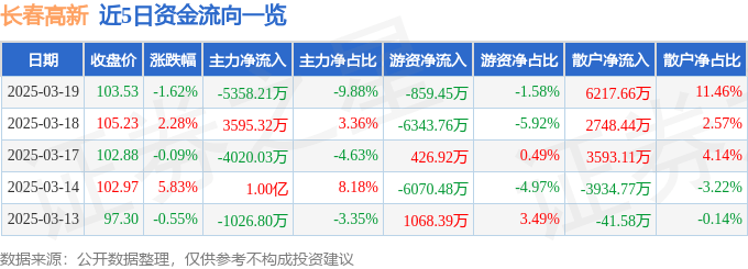 股票行情快报：长春高新（000661）3月19日主力资金净卖出5358.21万元
