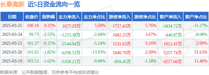 股票行情快报：长春高新（000661）3月25日主力资金净买入1677.29万元