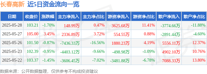 股票行情快报：长春高新（000661）5月28日主力资金净买入148.99万元