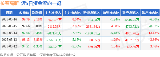 股票行情快报：长春高新（000661）5月16日主力资金净买入6520.73万元