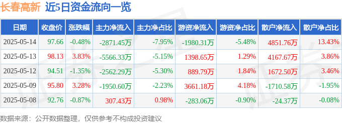 股票行情快报：长春高新（000661）5月14日主力资金净卖出2871.45万元