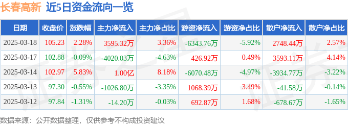 股票行情快报：长春高新（000661）3月18日主力资金净买入3595.32万元