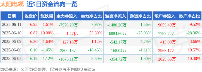 股票行情快报：太阳电缆（002300）6月11日主力资金净卖出7579.29万元