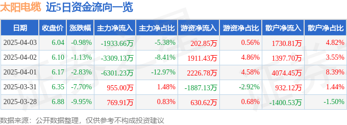 股票行情快报：太阳电缆（002300）4月3日主力资金净卖出1933.66万元