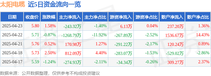 股票行情快报：太阳电缆（002300）4月23日主力资金净卖出243.32万元