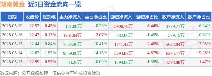 股票行情快报：湖南黄金（002155）5月19日主力资金净卖出121.08万元