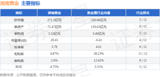 股票行情快报：湖南黄金（002155）5月19日主力资金净卖出121.08万元