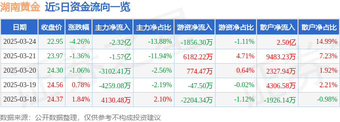 股票行情快报：湖南黄金（002155）3月24日主力资金净卖出2.32亿元