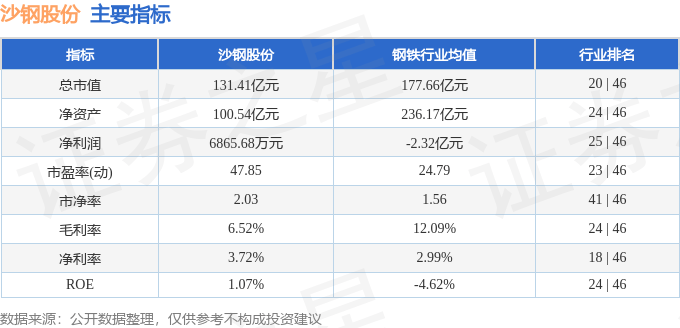 股票行情快报：沙钢股份（002075）4月23日主力资金净卖出1723.05万元