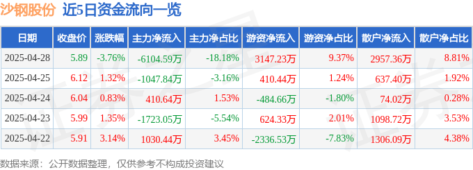 股票行情快报：沙钢股份（002075）4月28日主力资金净卖出6104.59万元