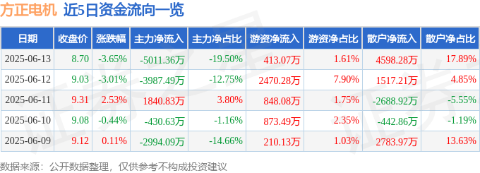 股票行情快报：方正电机（002196）6月13日主力资金净卖出5011.36万元