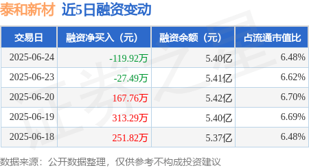泰和新材：6月24日融资买入1010.5万元，融资融券余额5.43亿元
