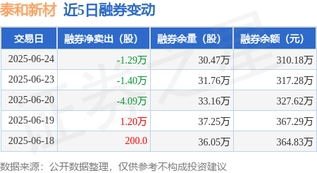 泰和新材：6月24日融资买入1010.5万元，融资融券余额5.43亿元