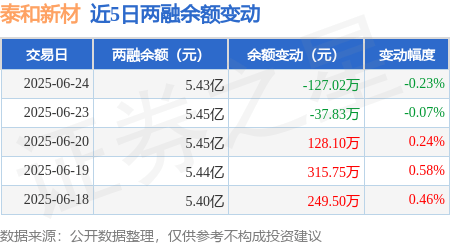 泰和新材：6月24日融资买入1010.5万元，融资融券余额5.43亿元