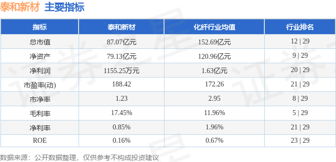 股票行情快报：泰和新材（002254）6月13日主力资金净卖出292.81万元