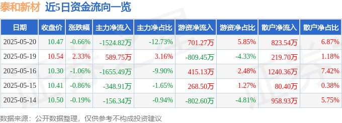 股票行情快报：泰和新材（002254）5月20日主力资金净卖出1524.82万元