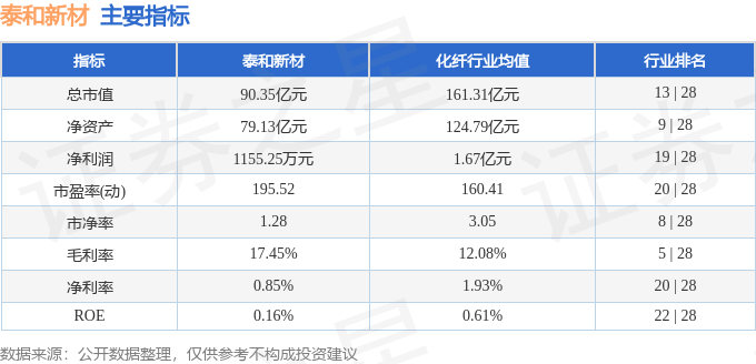 股票行情快报：泰和新材（002254）5月20日主力资金净卖出1524.82万元
