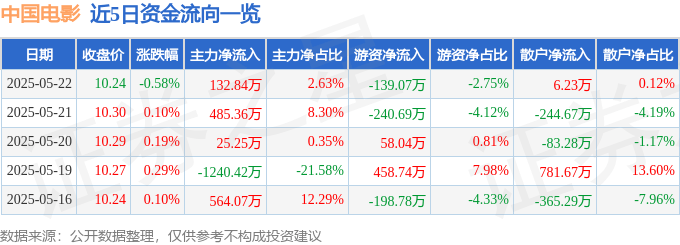 股票行情快报：中国电影（600977）5月22日主力资金净买入132.84万元