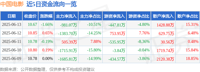 股票行情快报：中国电影（600977）6月13日主力资金净卖出981.07万元