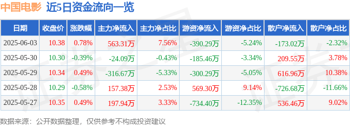 股票行情快报：中国电影（600977）6月3日主力资金净买入563.31万元