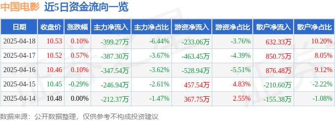 股票行情快报：中国电影（600977）4月18日主力资金净卖出399.27万元