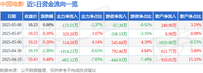 股票行情快报：中国电影（600977）5月8日主力资金净卖出173.51万元