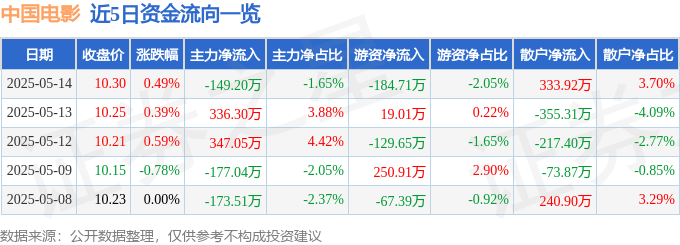 股票行情快报：中国电影（600977）5月14日主力资金净卖出149.20万元