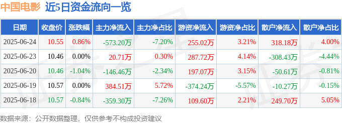 股票行情快报：中国电影（600977）6月24日主力资金净卖出573.20万元