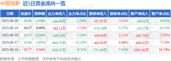 股票行情快报：中国电影（600977）6月20日主力资金净卖出146.46万元