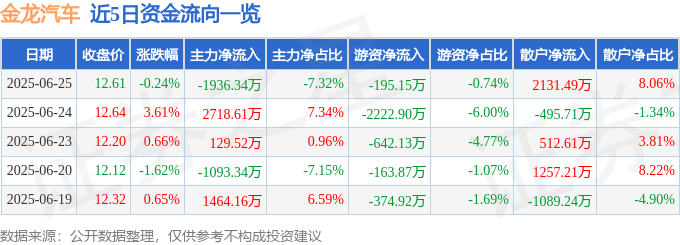 股票行情快报：金龙汽车（600686）6月25日主力资金净卖出1936.34万元