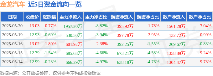 股票行情快报：金龙汽车（600686）5月20日主力资金净卖出1957.20万元
