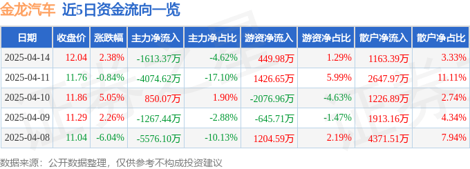 股票行情快报：金龙汽车（600686）4月14日主力资金净卖出1613.37万元
