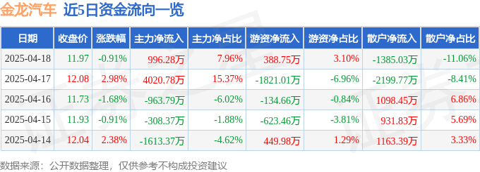 股票行情快报：金龙汽车（600686）4月18日主力资金净买入996.28万元