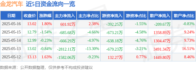股票行情快报：金龙汽车（600686）5月16日主力资金净买入601.92万元