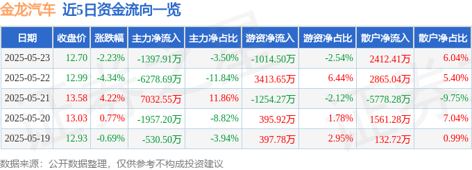 股票行情快报：金龙汽车（600686）5月23日主力资金净卖出1397.91万元